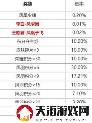 王者荣耀凤鸾和鸣限定皮肤抽奖活动什么时候开启